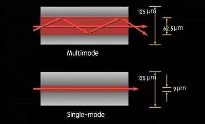 Laserska dioda s jednim načinom rada protiv multimodne laserske diode